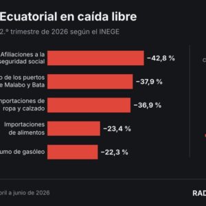 Gráfico de Radio Macuto con las caídas del segundo trimestre de 2026 en Guinea Ecuatorial según el INEGE, con los buques comerciales pasando de 272 a 169