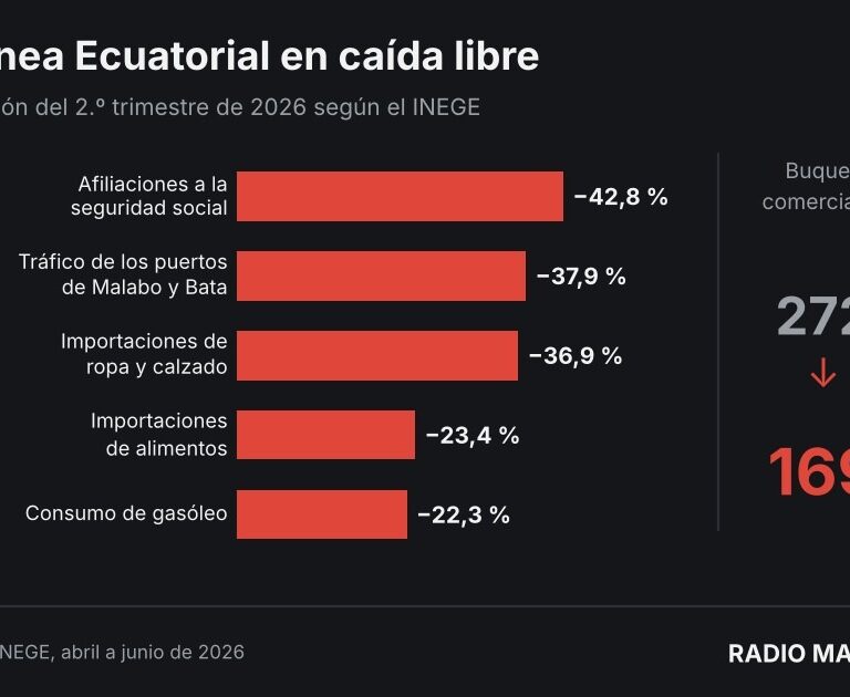 Gráfico de Radio Macuto con las caídas del segundo trimestre de 2026 en Guinea Ecuatorial según el INEGE, con los buques comerciales pasando de 272 a 169