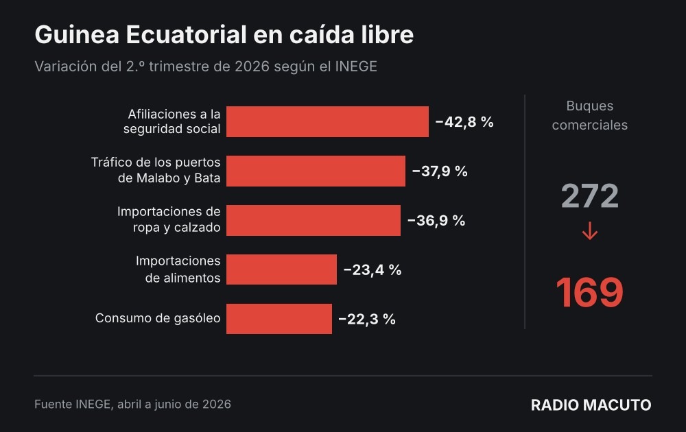 Gráfico de Radio Macuto con las caídas del segundo trimestre de 2026 en Guinea Ecuatorial según el INEGE, con los buques comerciales pasando de 272 a 169